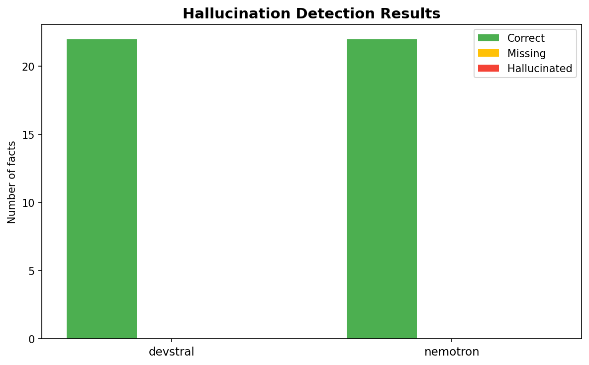 Hallucination Results