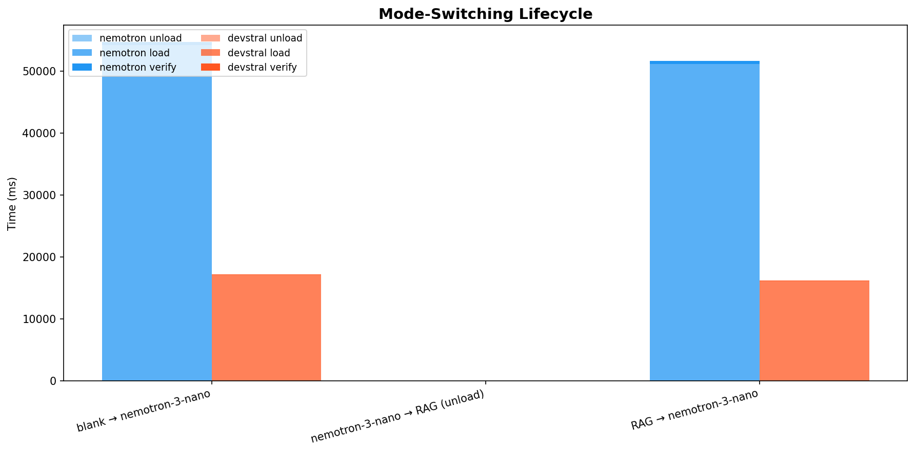 Mode-Switching Lifecycle