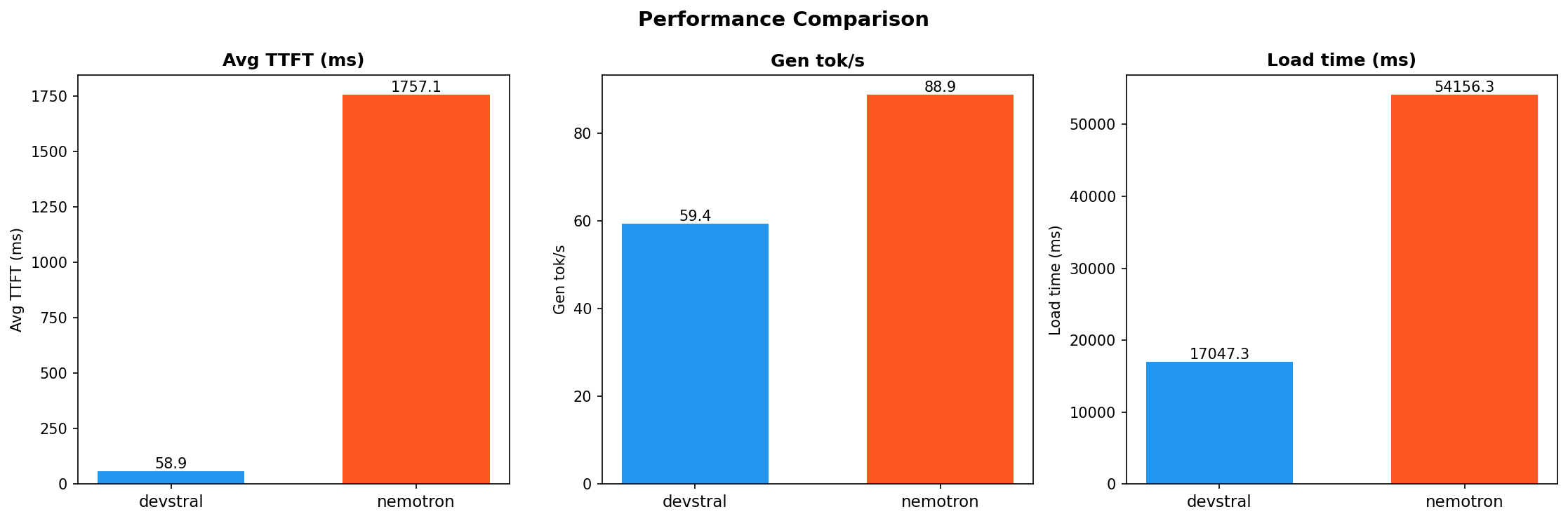 Performance Comparison