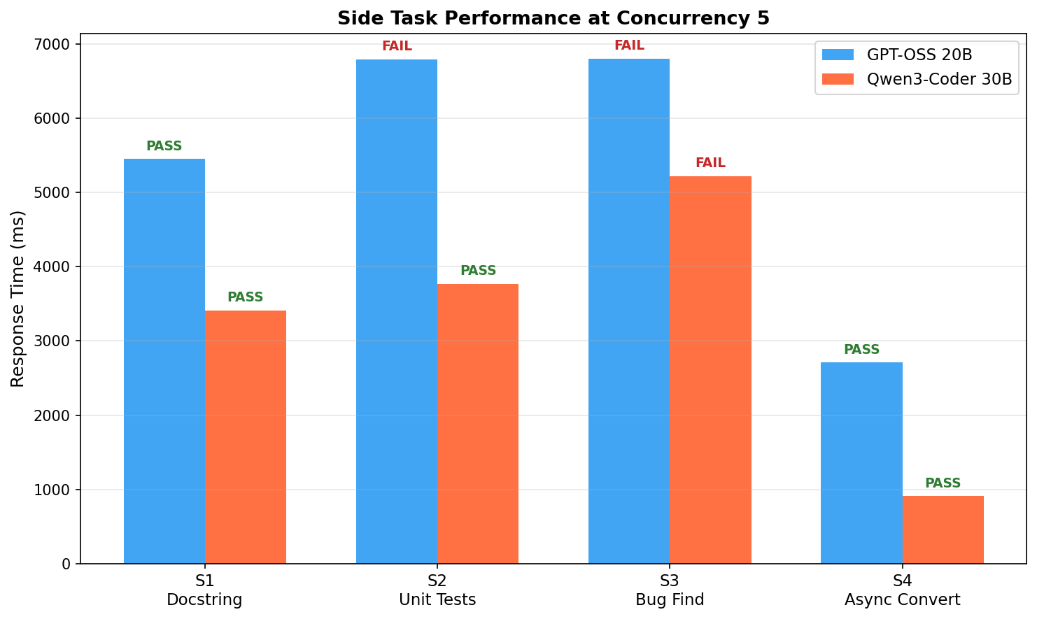 Side Tasks Chart