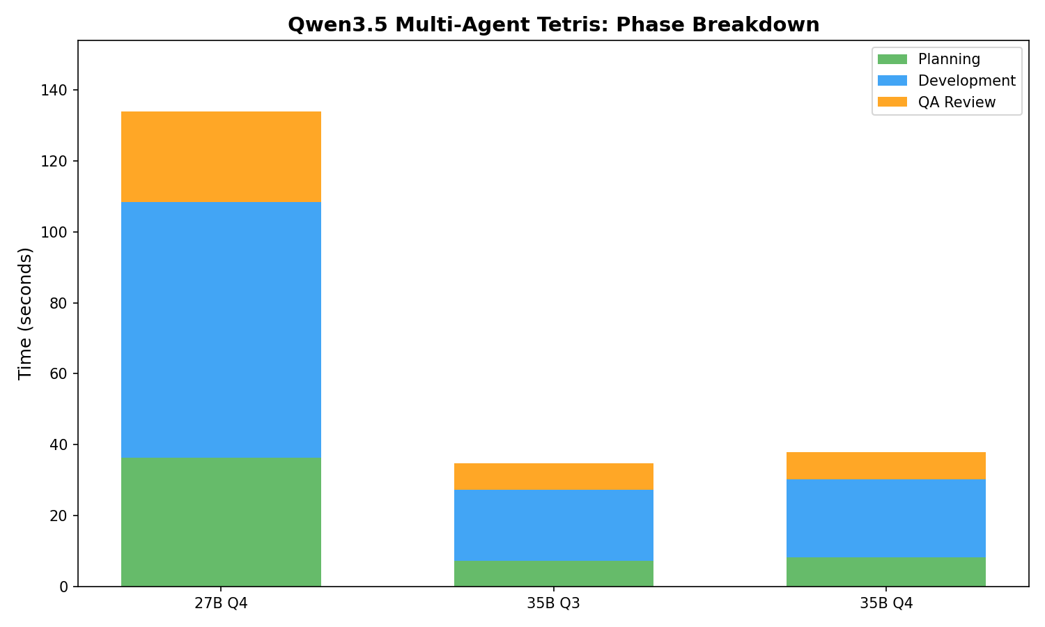 Phase Breakdown