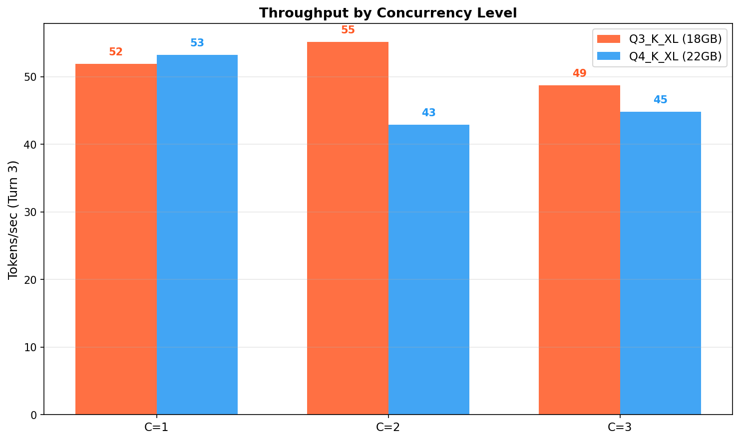Throughput Chart