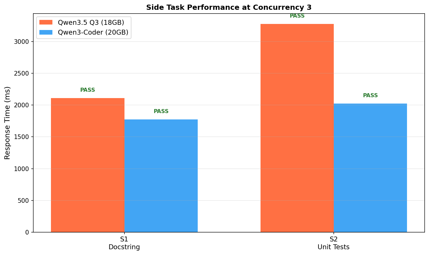 Side Tasks Chart