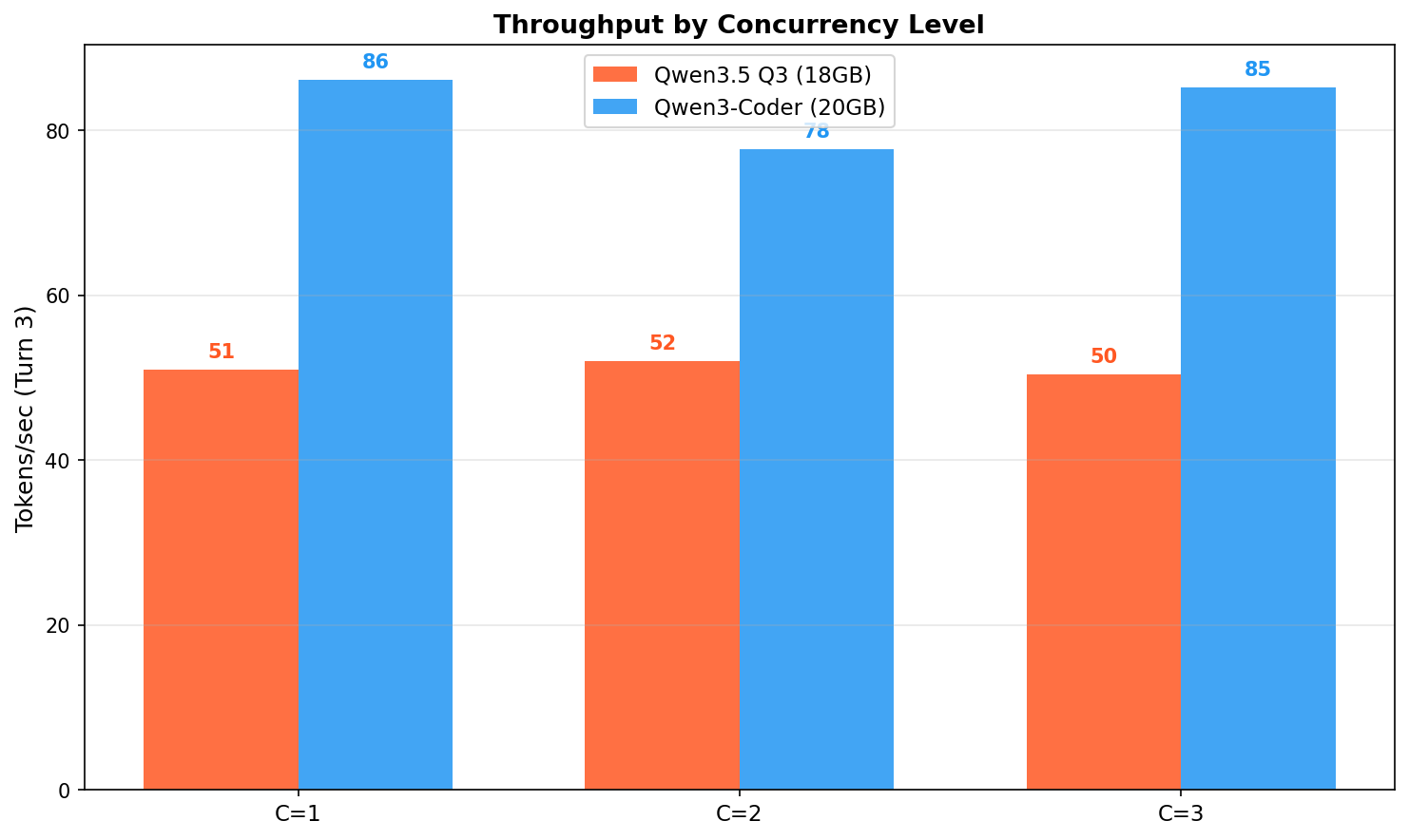 Throughput Chart
