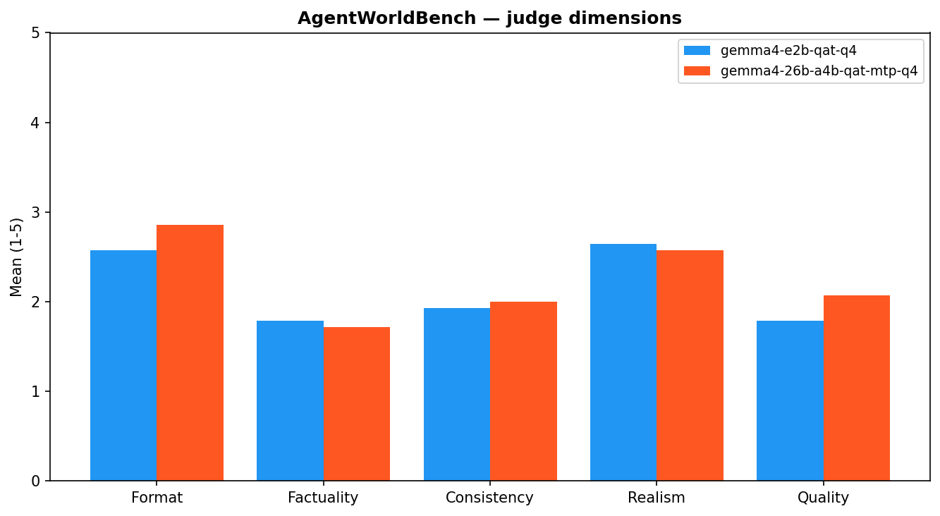 AgentWorldBench judge dimensions (1-5)