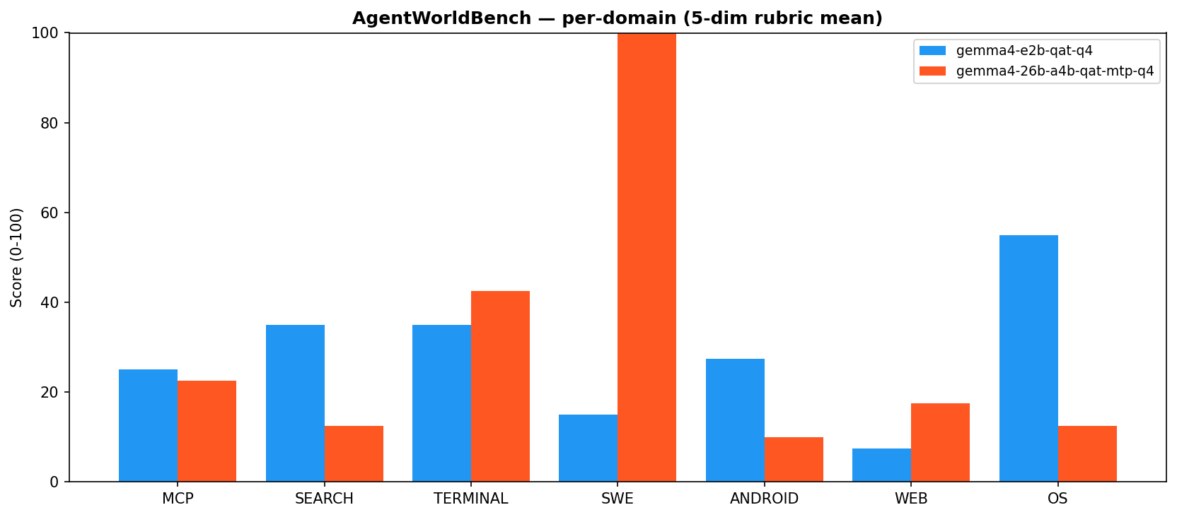AgentWorldBench per-domain (0-100)