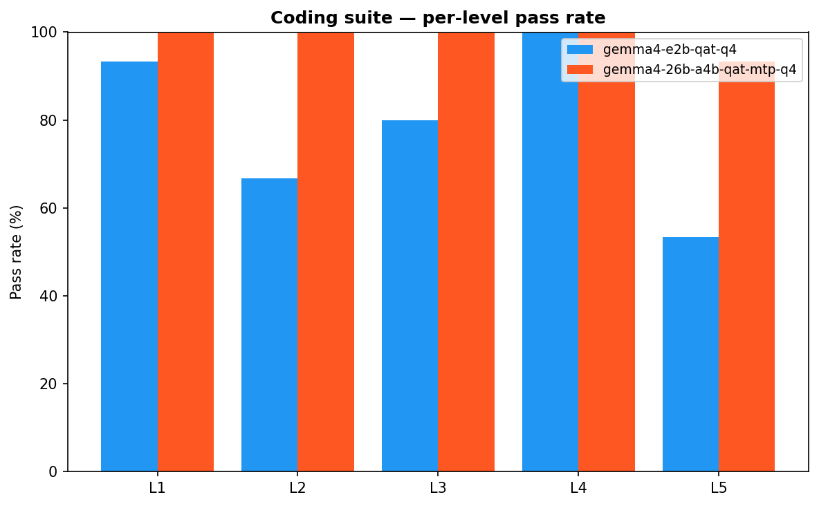 Coding suite per-level pass rate