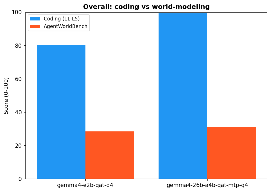 Overall: coding vs world-modeling