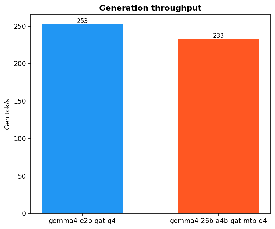 Generation throughput (TPS)